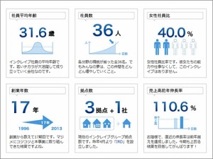 数字で見るインクレイブ