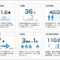 数字で見るインクレイブ